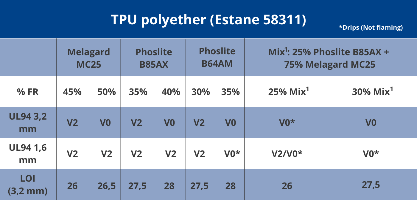Italmatch Flame Retardant Phoslite© for TPU cables formulations